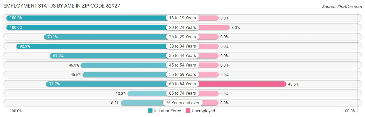Employment Status by Age in Zip Code 62927
