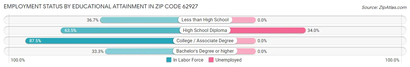 Employment Status by Educational Attainment in Zip Code 62927