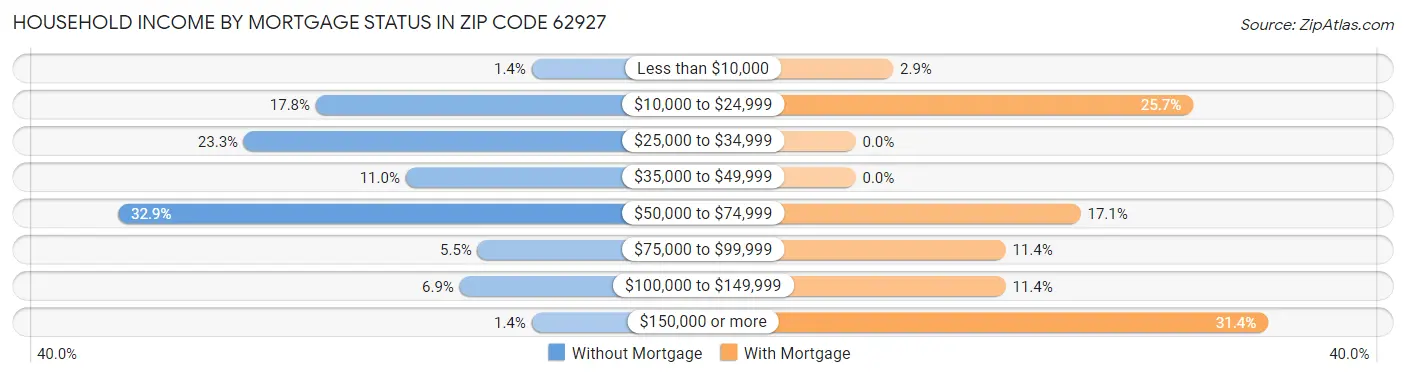 Household Income by Mortgage Status in Zip Code 62927