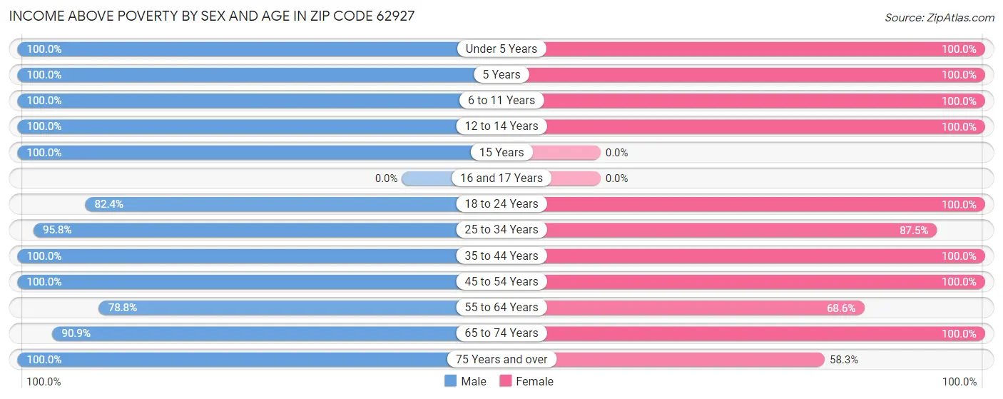 Income Above Poverty by Sex and Age in Zip Code 62927