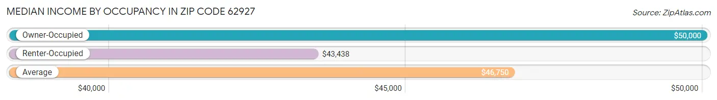 Median Income by Occupancy in Zip Code 62927