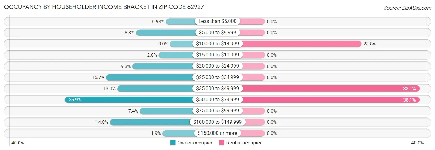Occupancy by Householder Income Bracket in Zip Code 62927