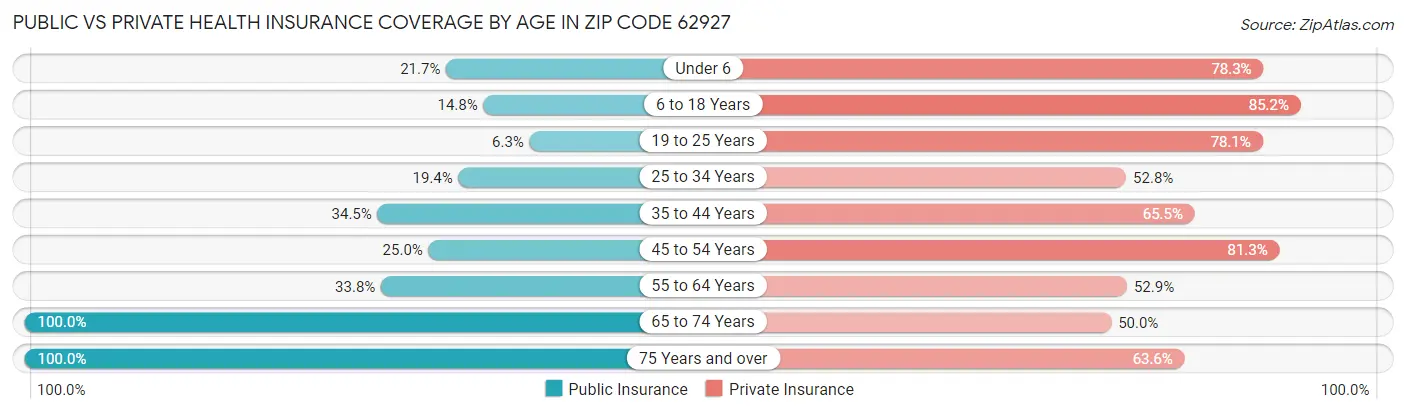Public vs Private Health Insurance Coverage by Age in Zip Code 62927