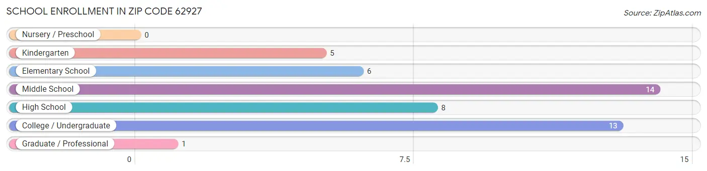 School Enrollment in Zip Code 62927