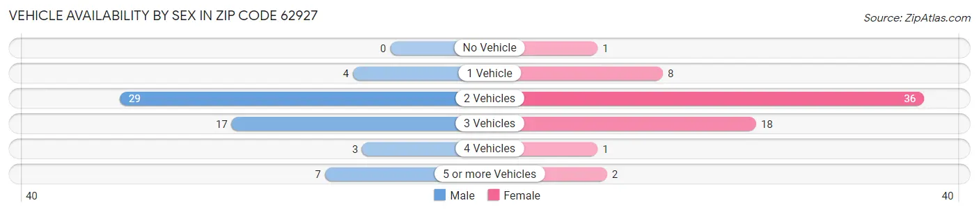 Vehicle Availability by Sex in Zip Code 62927