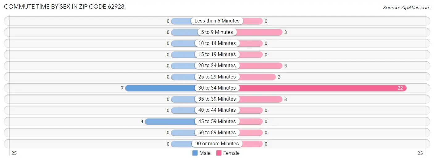 Commute Time by Sex in Zip Code 62928