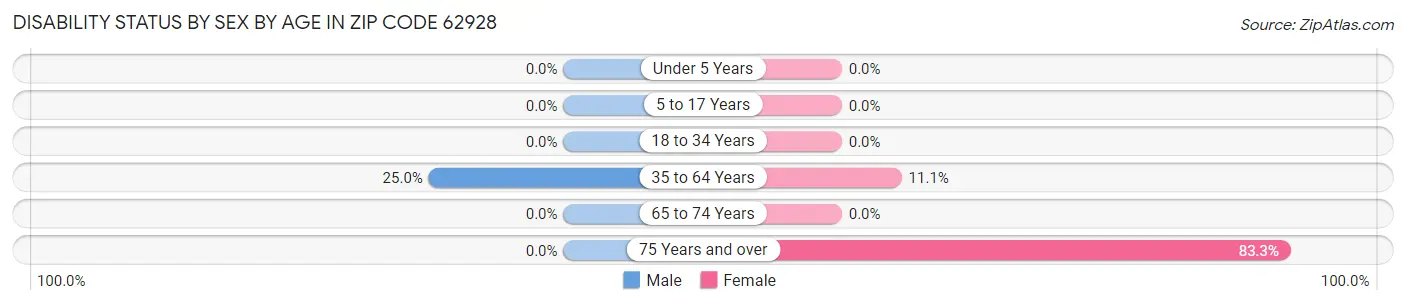 Disability Status by Sex by Age in Zip Code 62928