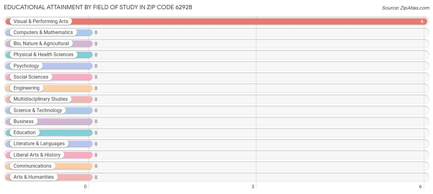 Educational Attainment by Field of Study in Zip Code 62928