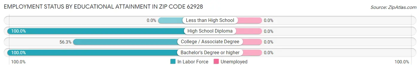 Employment Status by Educational Attainment in Zip Code 62928