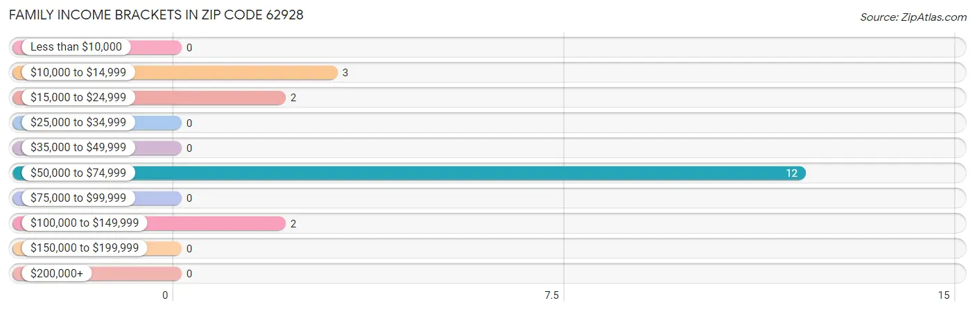 Family Income Brackets in Zip Code 62928