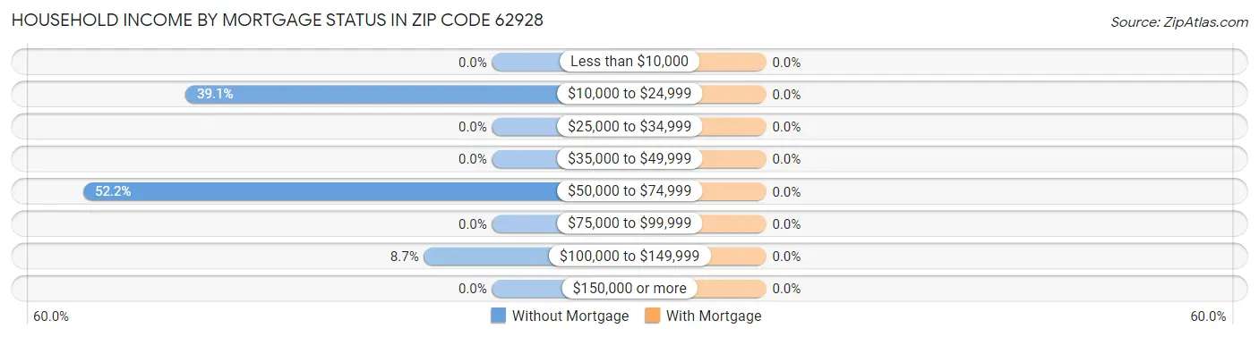 Household Income by Mortgage Status in Zip Code 62928