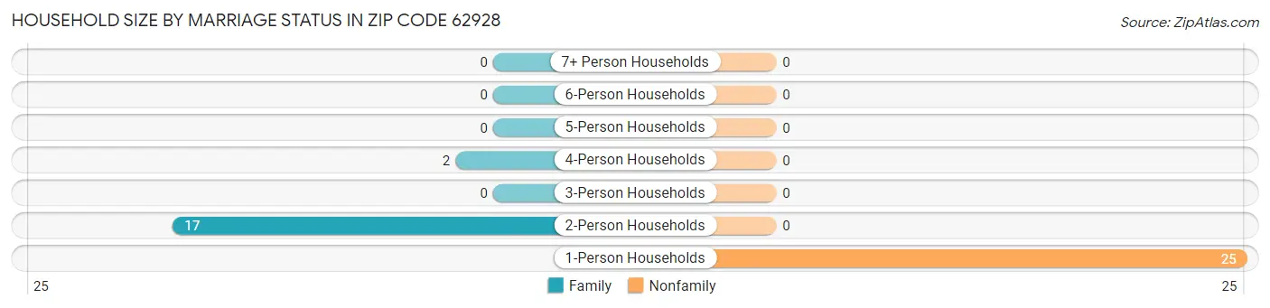 Household Size by Marriage Status in Zip Code 62928