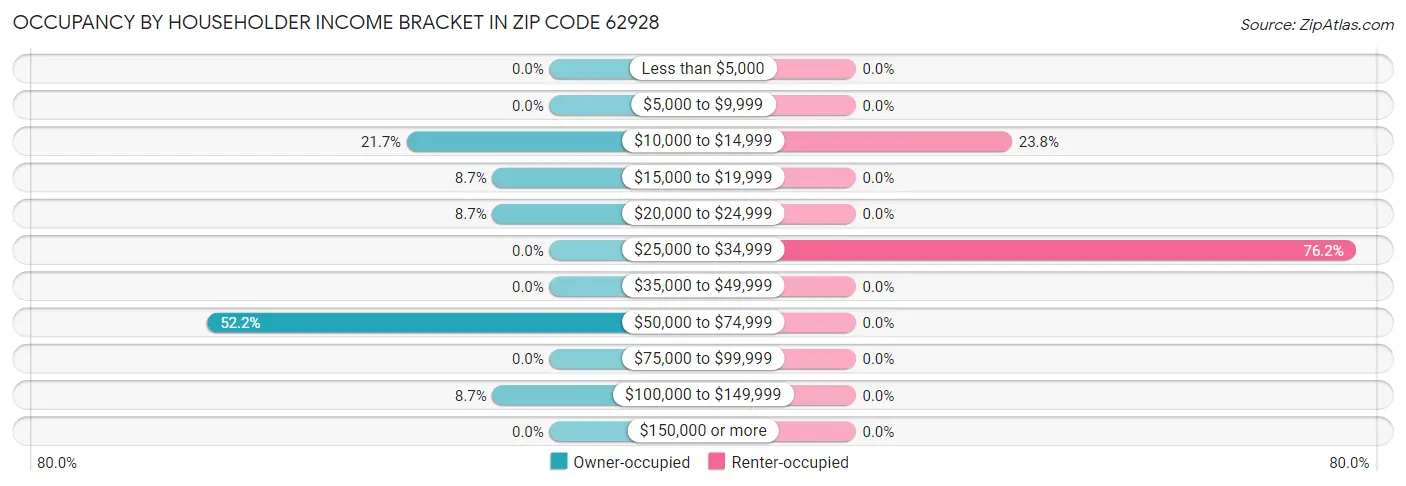 Occupancy by Householder Income Bracket in Zip Code 62928