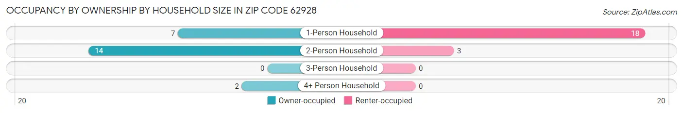 Occupancy by Ownership by Household Size in Zip Code 62928