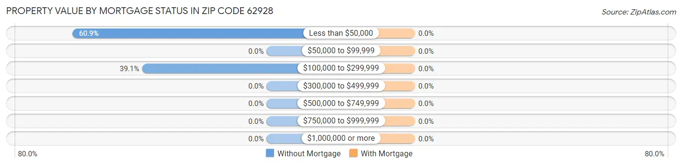 Property Value by Mortgage Status in Zip Code 62928