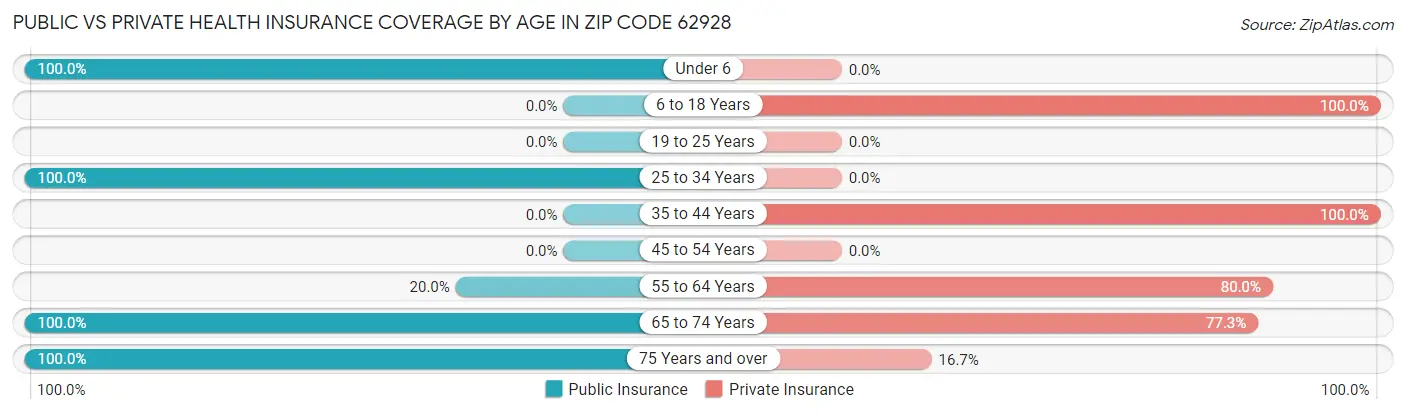 Public vs Private Health Insurance Coverage by Age in Zip Code 62928