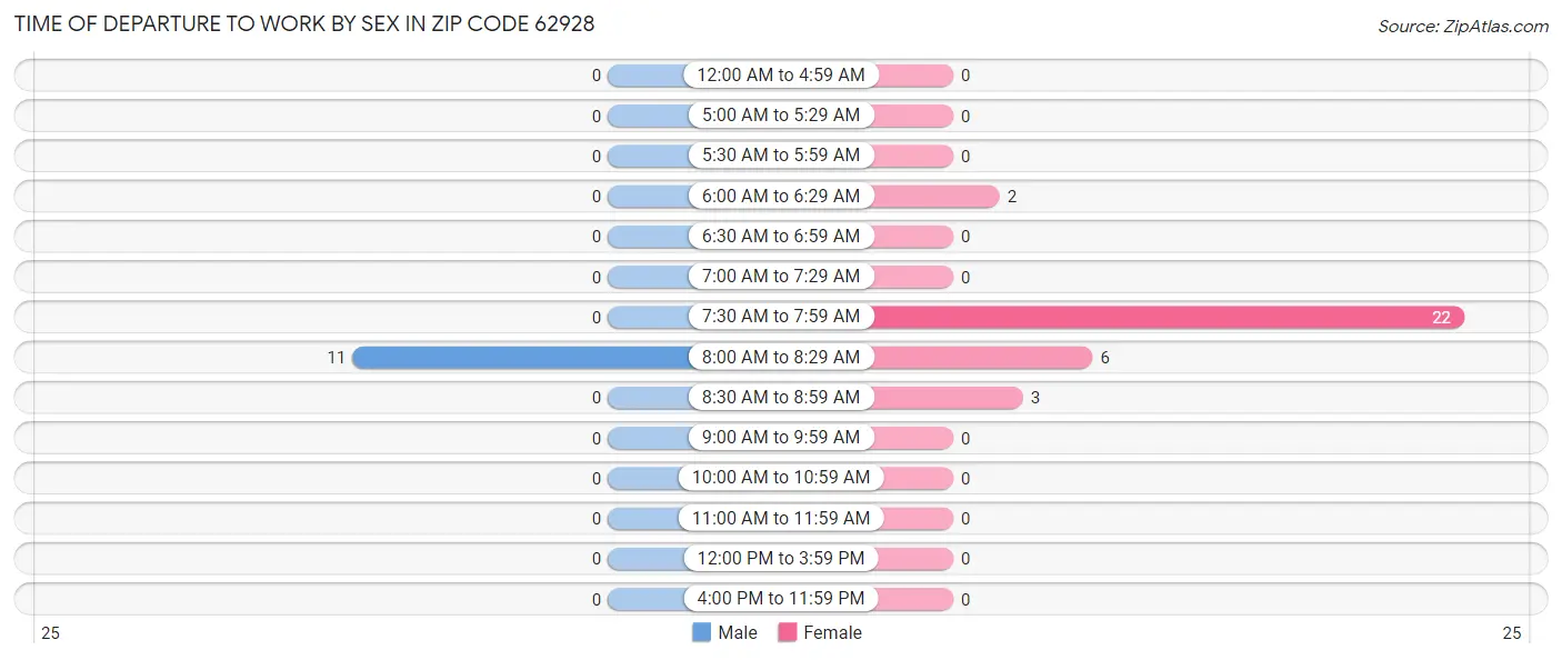 Time of Departure to Work by Sex in Zip Code 62928
