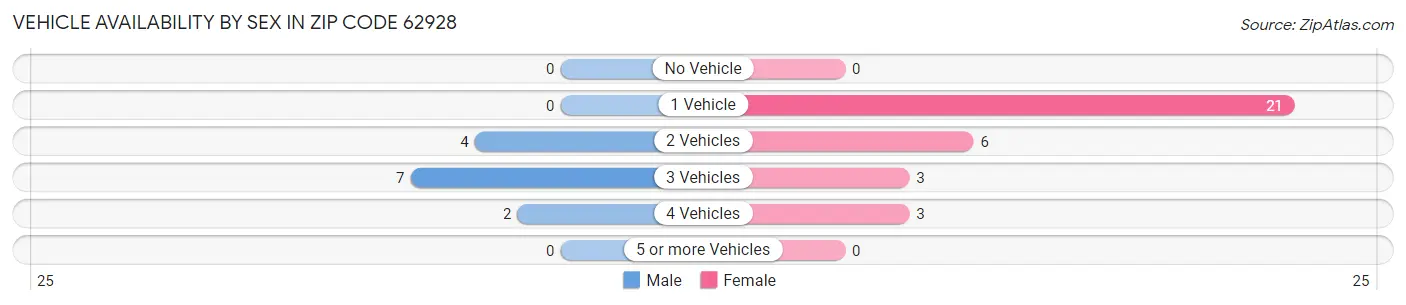 Vehicle Availability by Sex in Zip Code 62928
