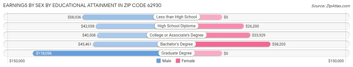 Earnings by Sex by Educational Attainment in Zip Code 62930