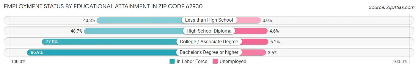 Employment Status by Educational Attainment in Zip Code 62930