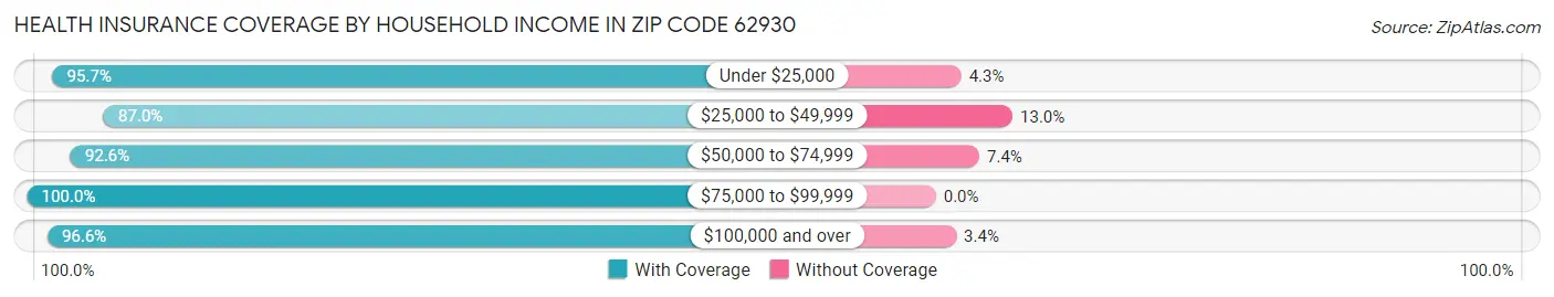 Health Insurance Coverage by Household Income in Zip Code 62930