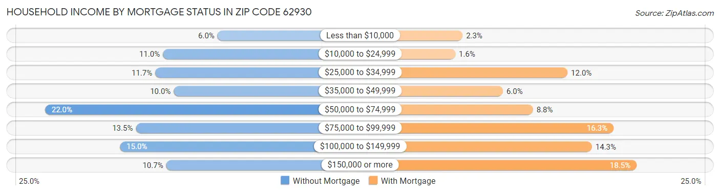 Household Income by Mortgage Status in Zip Code 62930