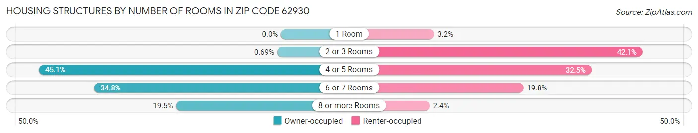 Housing Structures by Number of Rooms in Zip Code 62930