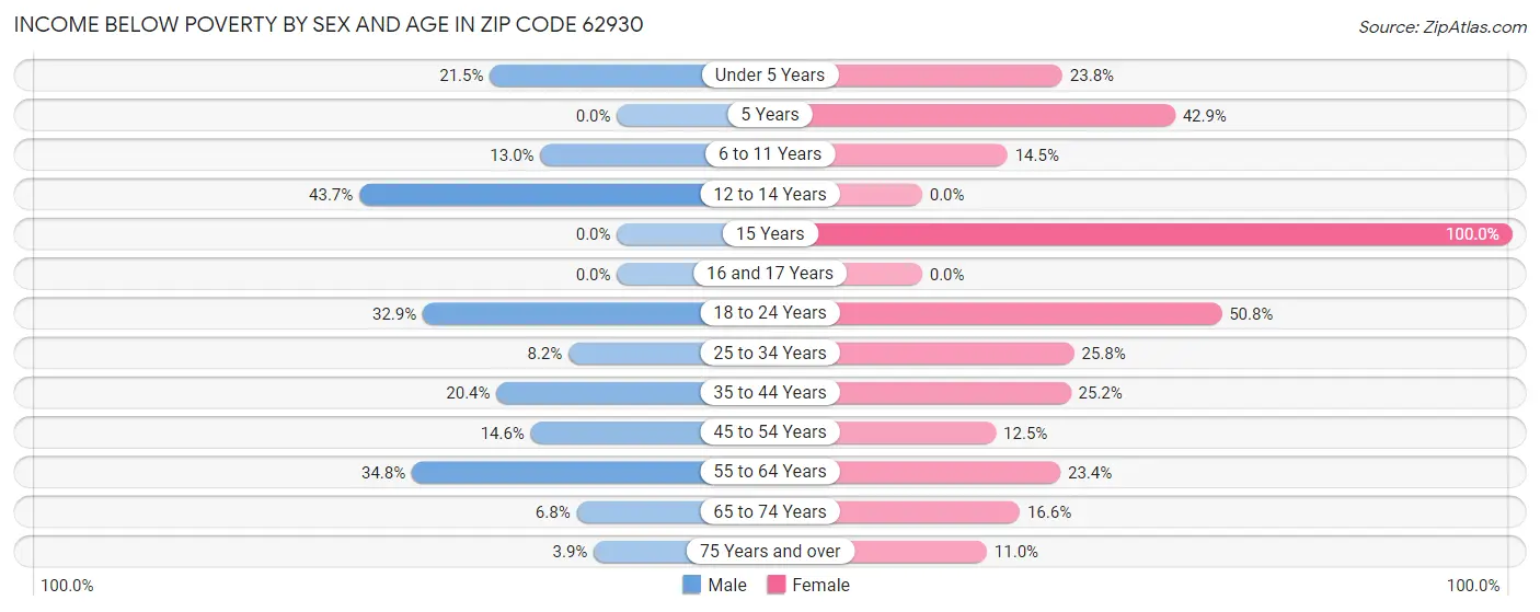 Income Below Poverty by Sex and Age in Zip Code 62930