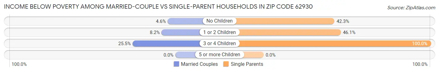 Income Below Poverty Among Married-Couple vs Single-Parent Households in Zip Code 62930