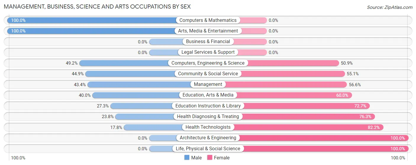 Management, Business, Science and Arts Occupations by Sex in Zip Code 62930