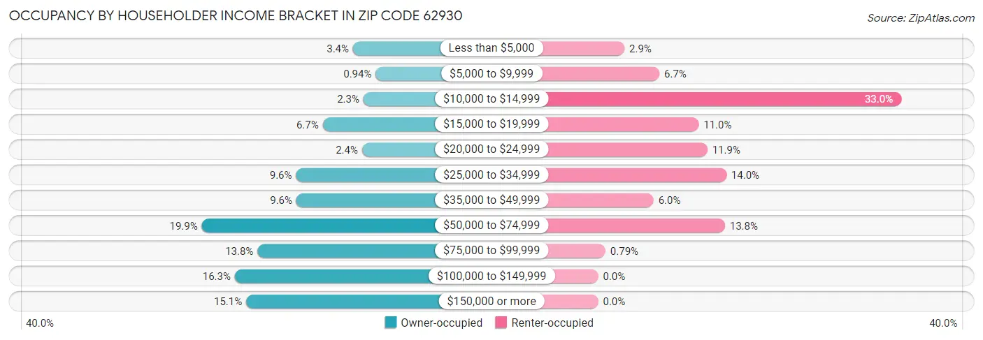 Occupancy by Householder Income Bracket in Zip Code 62930
