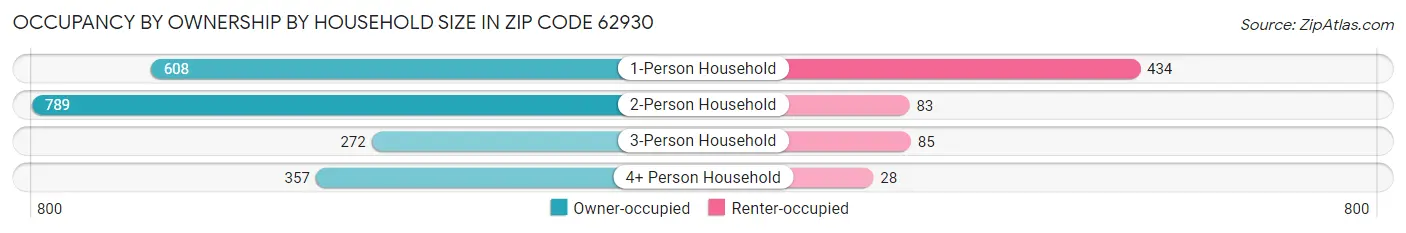 Occupancy by Ownership by Household Size in Zip Code 62930