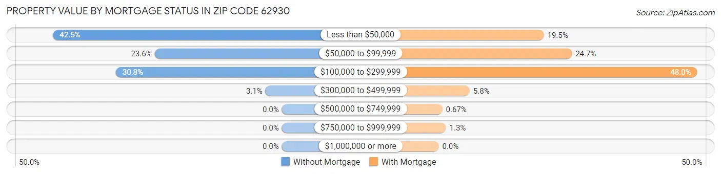 Property Value by Mortgage Status in Zip Code 62930