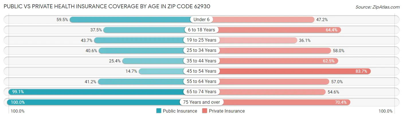 Public vs Private Health Insurance Coverage by Age in Zip Code 62930