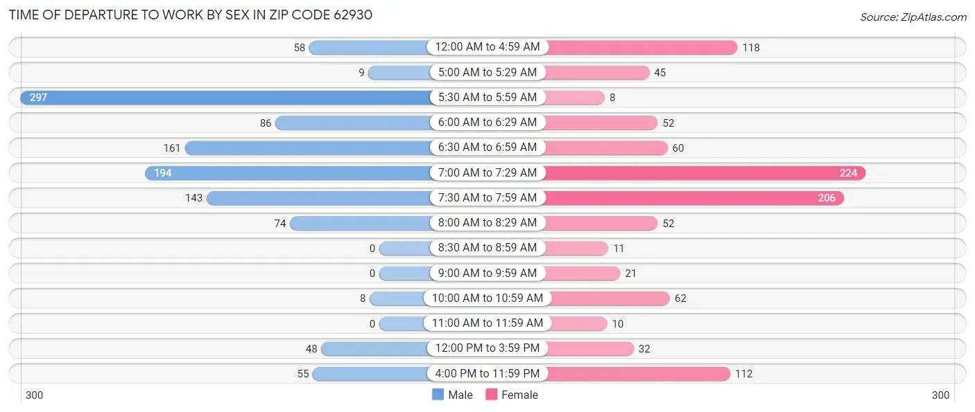 Time of Departure to Work by Sex in Zip Code 62930