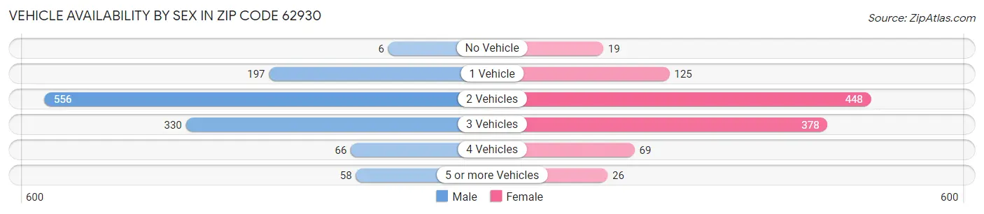 Vehicle Availability by Sex in Zip Code 62930
