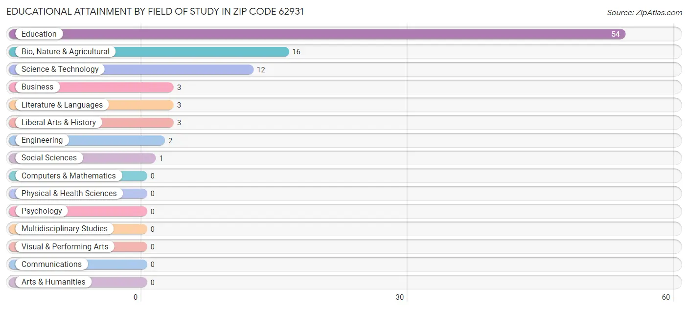 Educational Attainment by Field of Study in Zip Code 62931