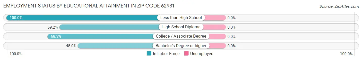 Employment Status by Educational Attainment in Zip Code 62931