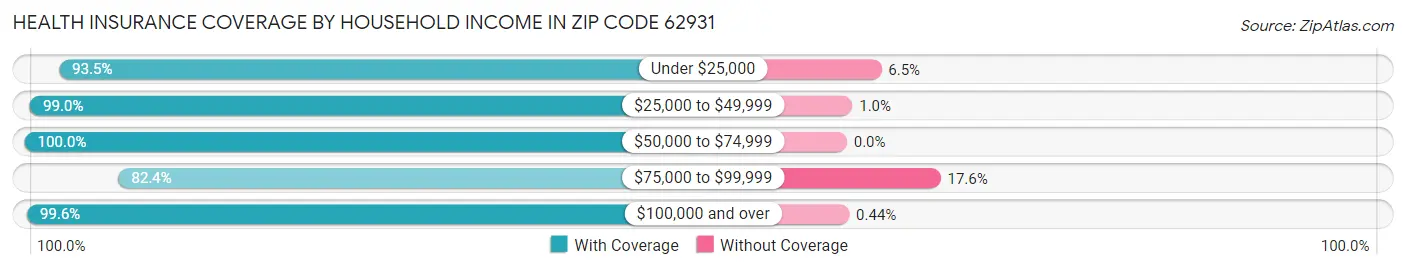Health Insurance Coverage by Household Income in Zip Code 62931