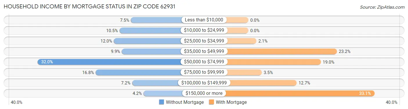 Household Income by Mortgage Status in Zip Code 62931