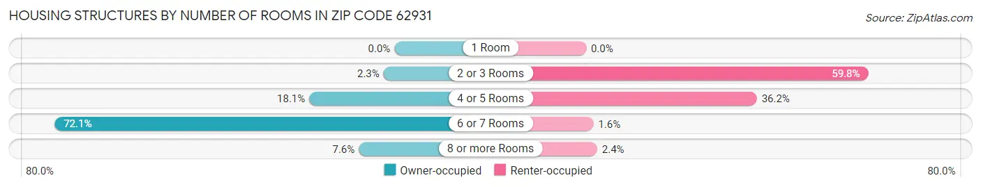 Housing Structures by Number of Rooms in Zip Code 62931