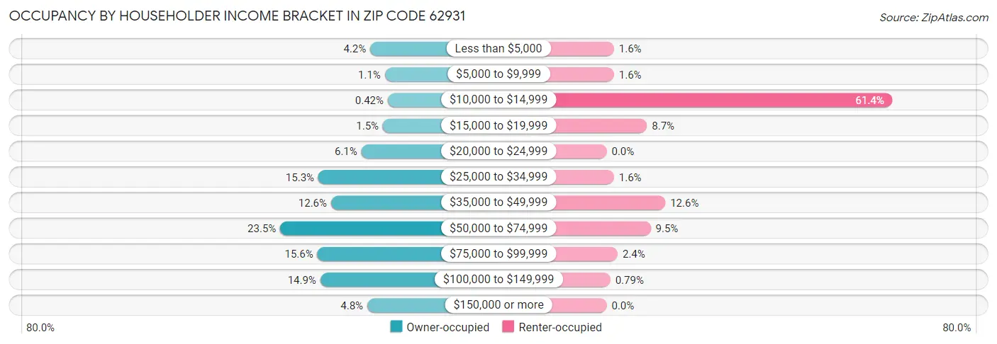 Occupancy by Householder Income Bracket in Zip Code 62931