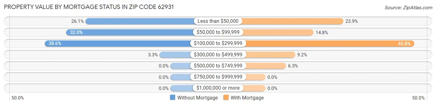 Property Value by Mortgage Status in Zip Code 62931