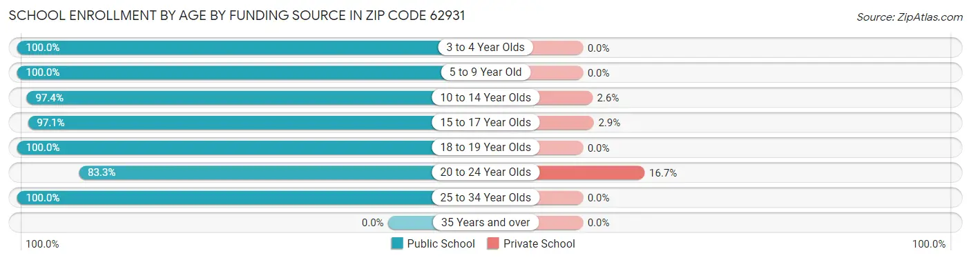 School Enrollment by Age by Funding Source in Zip Code 62931