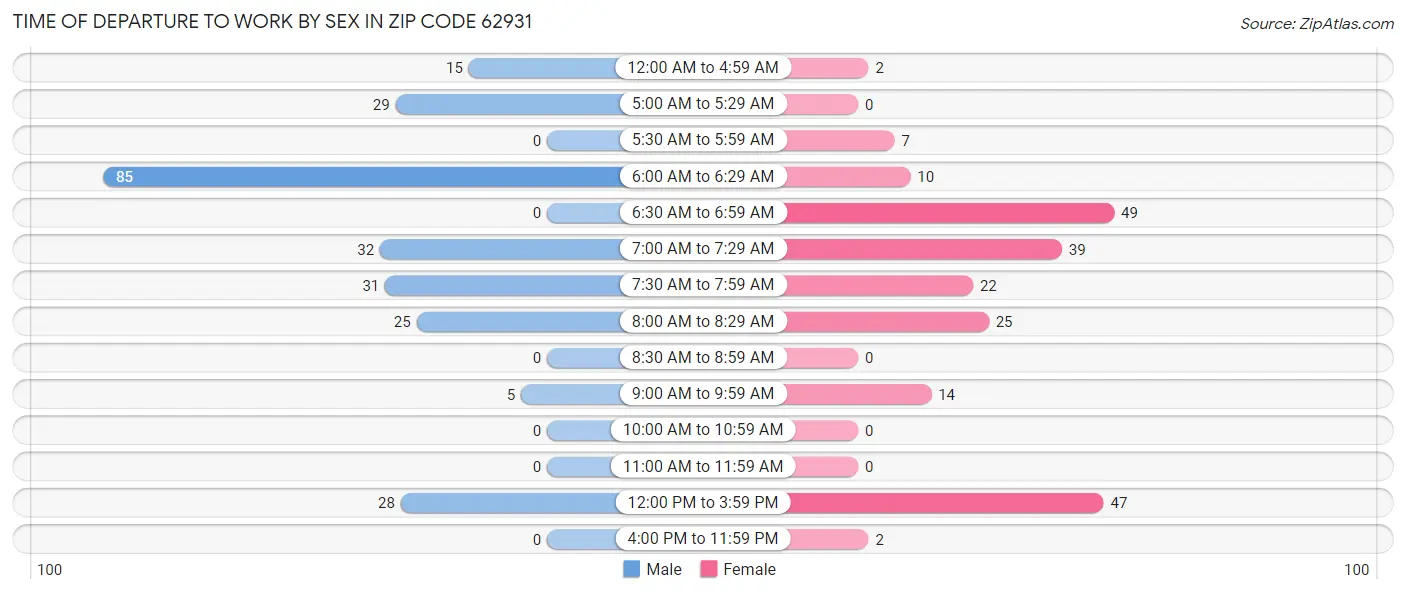 Time of Departure to Work by Sex in Zip Code 62931