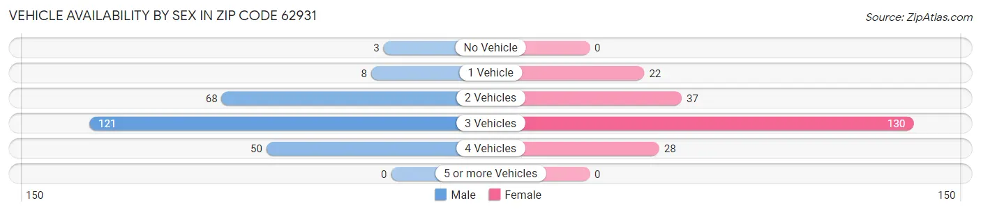 Vehicle Availability by Sex in Zip Code 62931