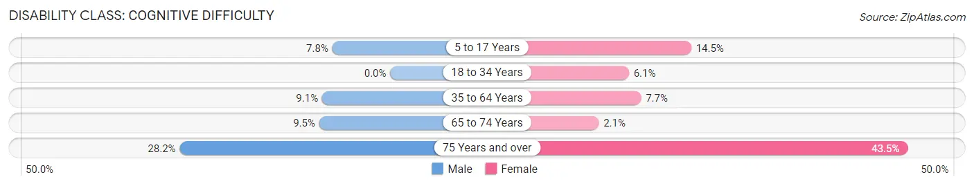 Disability in Zip Code 62932: <span>Cognitive Difficulty</span>