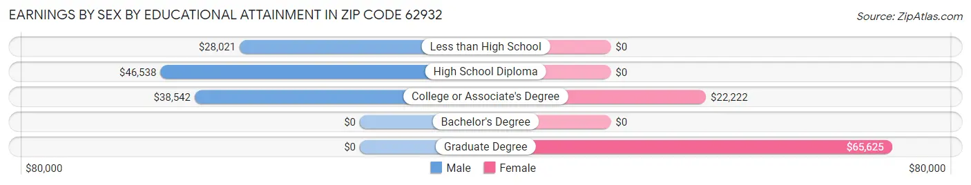 Earnings by Sex by Educational Attainment in Zip Code 62932