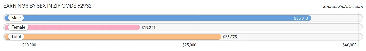 Earnings by Sex in Zip Code 62932