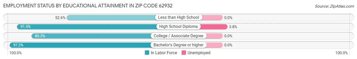 Employment Status by Educational Attainment in Zip Code 62932
